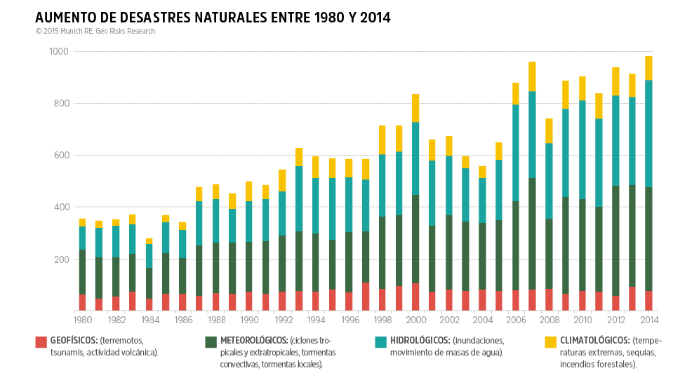 Los desastres naturales en el tiempo (1890-2014)